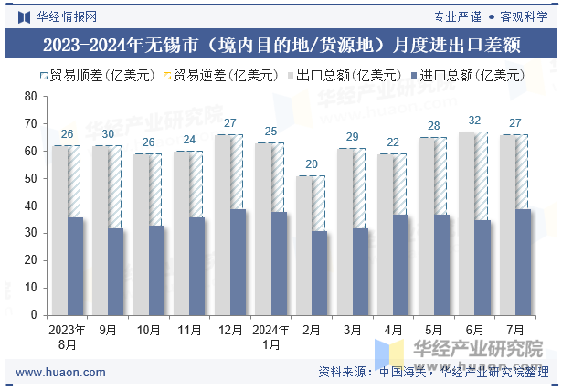 2023-2024年无锡市（境内目的地/货源地）月度进出口差额