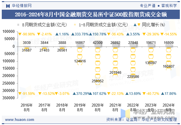 2016-2024年8月中国金融期货交易所中证500股指期货成交金额