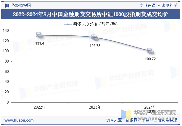 2022-2024年8月中国金融期货交易所中证1000股指期货成交均价