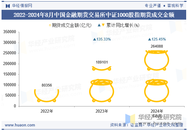 2022-2024年8月中国金融期货交易所中证1000股指期货成交金额