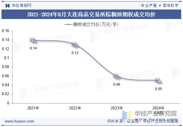 2021-2024年8月大连商品交易所棕榈油期权成交均价