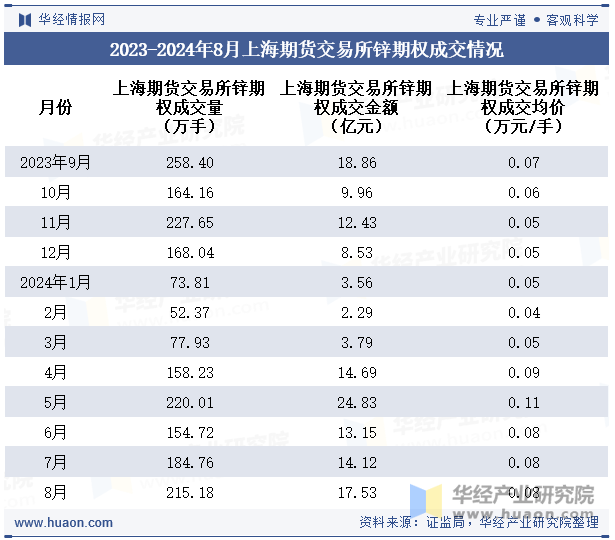 2023-2024年8月上海期货交易所锌期权成交情况