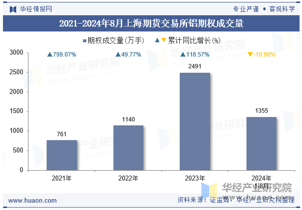 2021-2024年8月上海期货交易所铝期权成交量