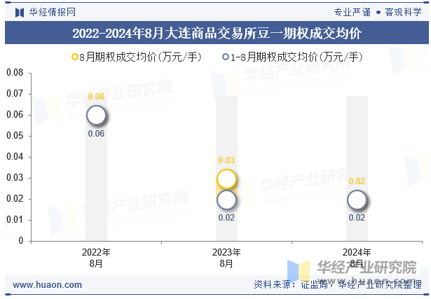 2022-2024年8月大连商品交易所豆一期权成交均价