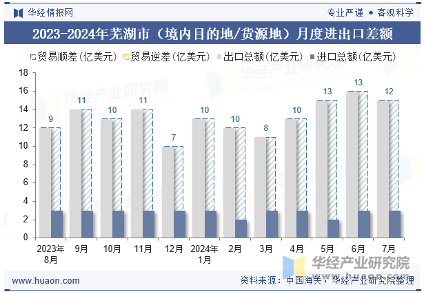 2023-2024年芜湖市（境内目的地/货源地）月度进出口差额