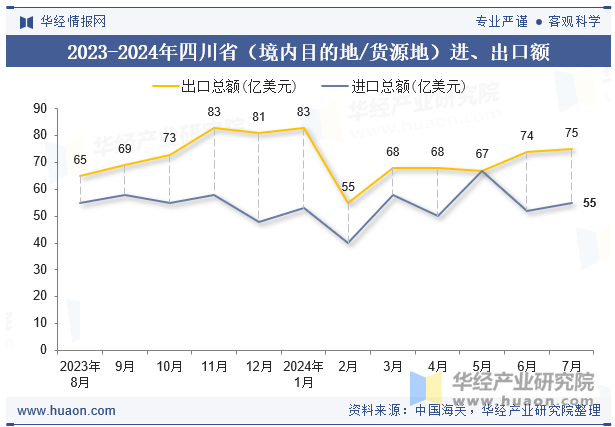 2023-2024年四川省（境内目的地/货源地）进、出口额