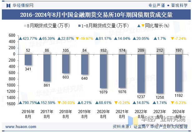 2016-2024年8月中国金融期货交易所10年期国债期货成交量