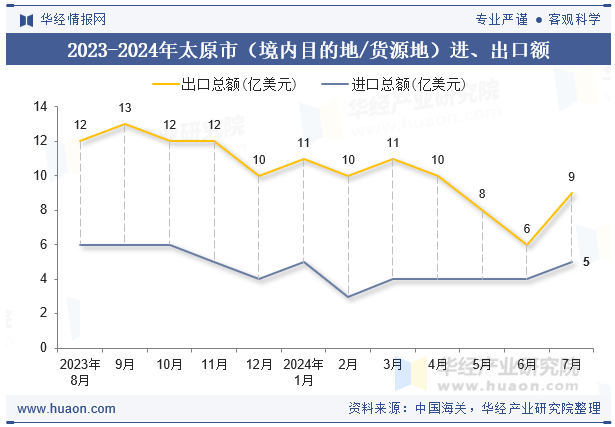 2023-2024年太原市（境内目的地/货源地）进、出口额