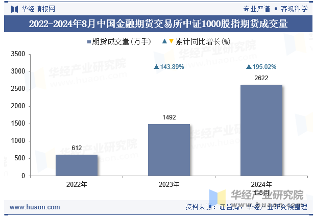 2022-2024年8月中国金融期货交易所中证1000股指期货成交量