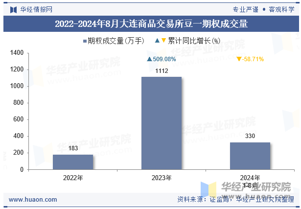 2022-2024年8月大连商品交易所豆一期权成交量