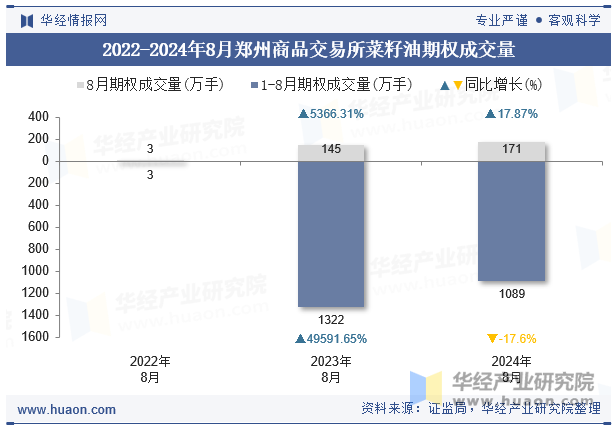 2022-2024年8月郑州商品交易所菜籽油期权成交量