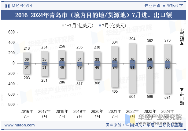 2016-2024年青岛市（境内目的地/货源地）7月进、出口额