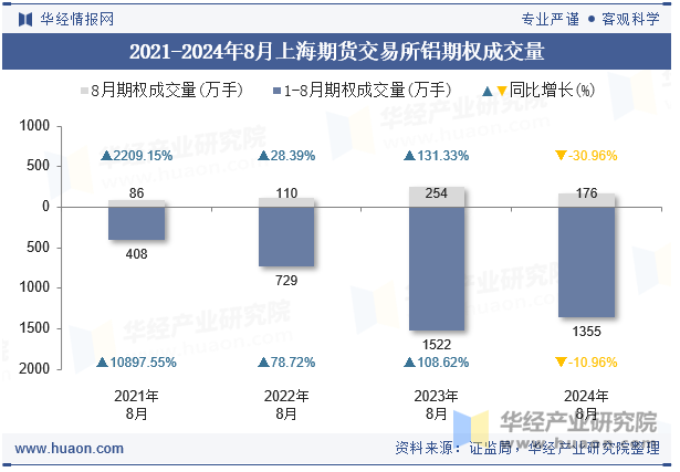 2021-2024年8月上海期货交易所铝期权成交量