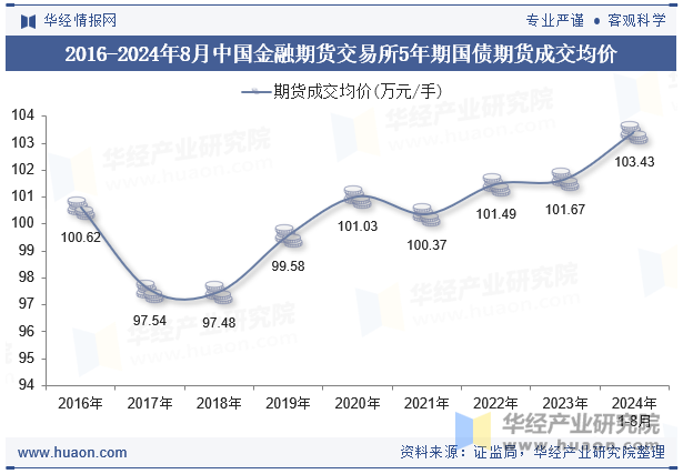 2016-2024年8月中国金融期货交易所5年期国债期货成交均价