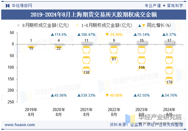 2019-2024年8月上海期货交易所天胶期权成交金额