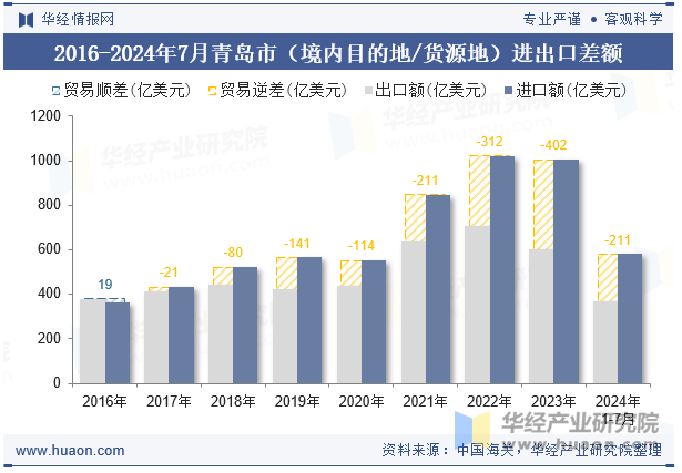 2016-2024年7月青岛市（境内目的地/货源地）进出口差额