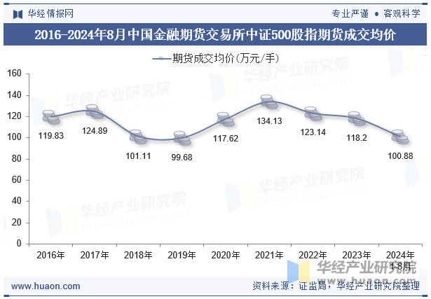 2016-2024年8月中国金融期货交易所中证500股指期货成交均价