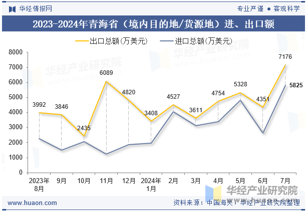 2023-2024年青海省（境内目的地/货源地）进、出口额