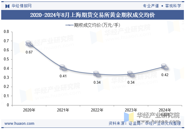 2020-2024年8月上海期货交易所黄金期权成交均价