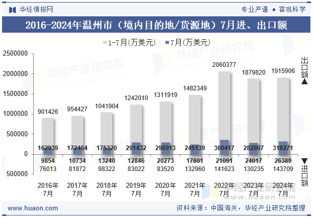 2016-2024年温州市（境内目的地/货源地）7月进、出口额