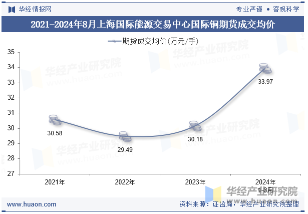 2021-2024年8月上海国际能源交易中心国际铜期货成交均价