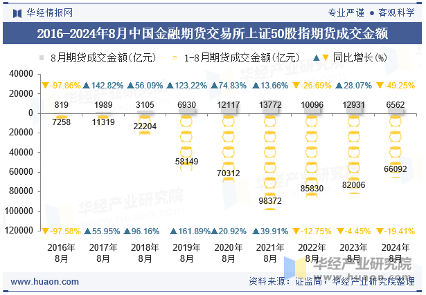 2016-2024年8月中国金融期货交易所上证50股指期货成交金额