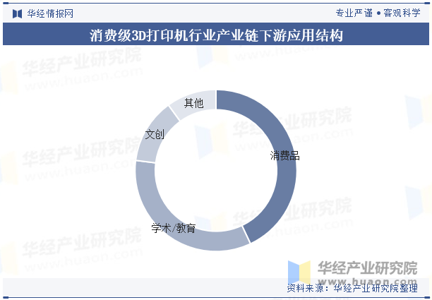 消费级3D打印机行业产业链下游应用结构