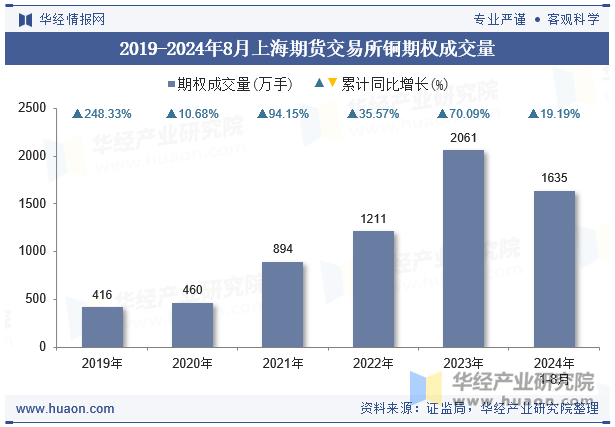 2019-2024年8月上海期货交易所铜期权成交量