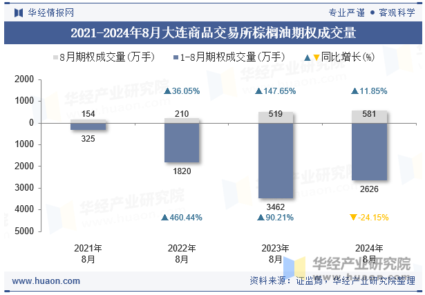 2021-2024年8月大连商品交易所棕榈油期权成交量