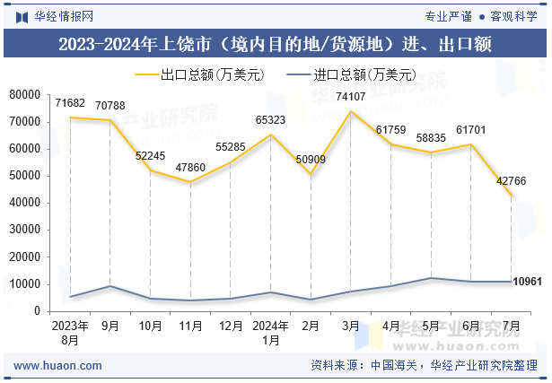 2023-2024年上饶市（境内目的地/货源地）进、出口额
