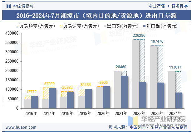 2016-2024年7月湘潭市（境内目的地/货源地）进出口差额