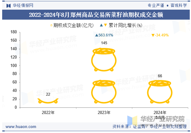 2022-2024年8月郑州商品交易所菜籽油期权成交金额