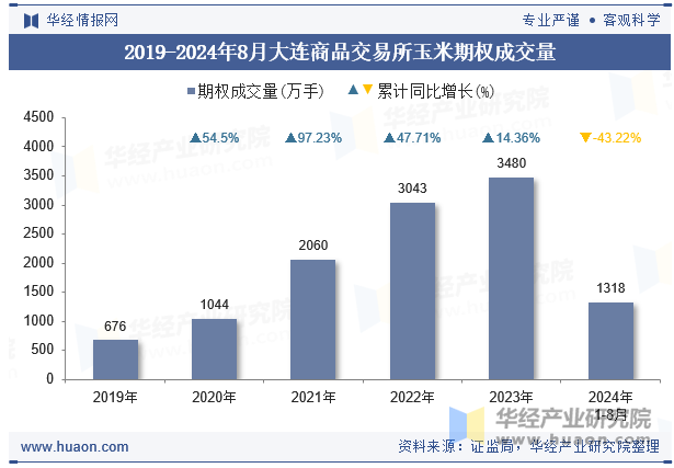 2019-2024年8月大连商品交易所玉米期权成交量