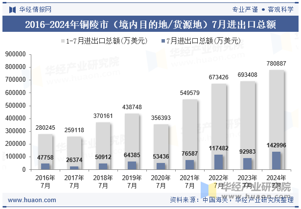 2016-2024年铜陵市（境内目的地/货源地）7月进出口总额