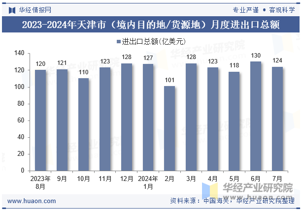 2023-2024年天津市（境内目的地/货源地）月度进出口总额