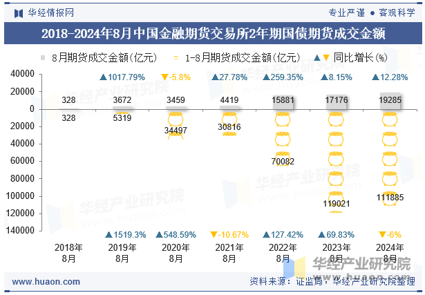 2018-2024年8月中国金融期货交易所2年期国债期货成交金额