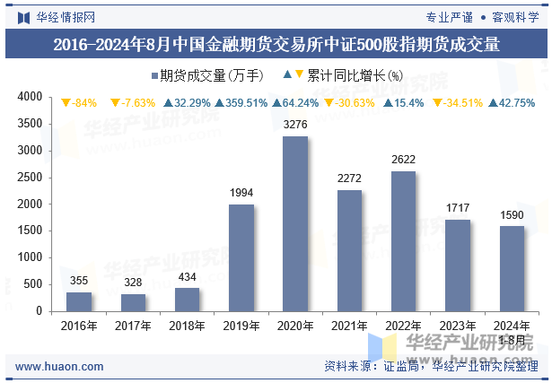 2016-2024年8月中国金融期货交易所中证500股指期货成交量