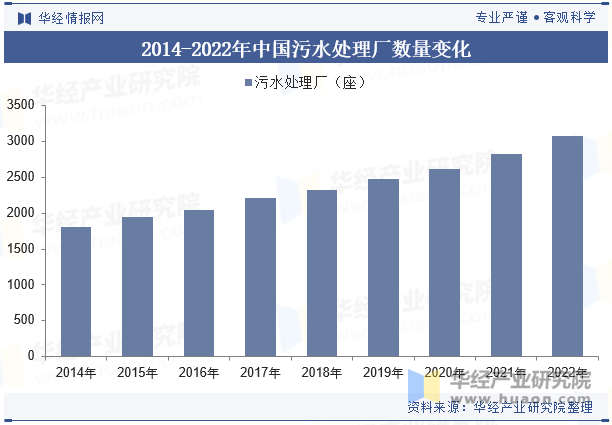 2014-2022年中国污水处理厂数量变化