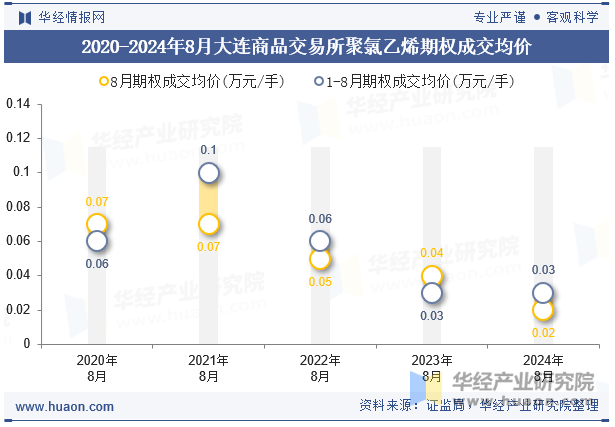 2020-2024年8月大连商品交易所聚氯乙烯期权成交均价