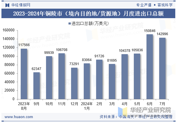 2023-2024年铜陵市（境内目的地/货源地）月度进出口总额