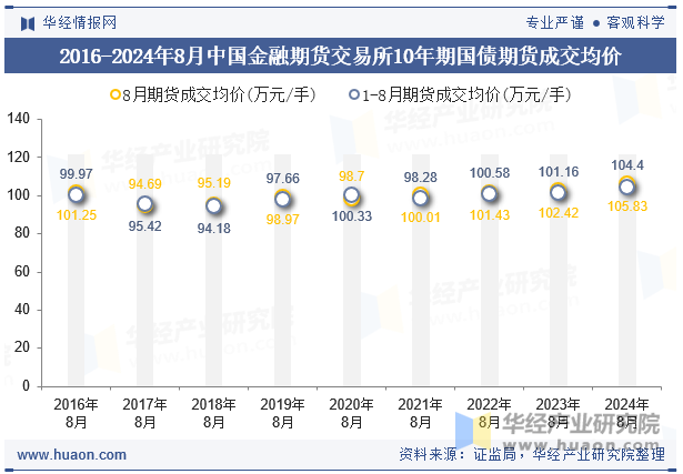 2016-2024年8月中国金融期货交易所10年期国债期货成交均价