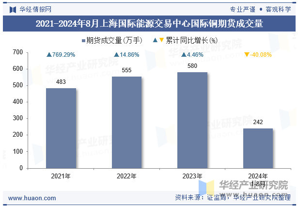 2021-2024年8月上海国际能源交易中心国际铜期货成交量