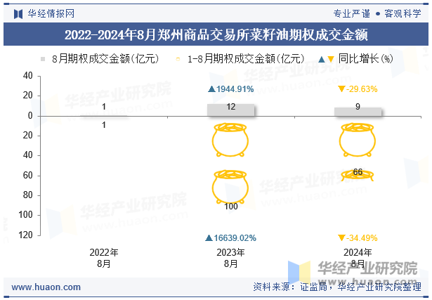 2022-2024年8月郑州商品交易所菜籽油期权成交金额