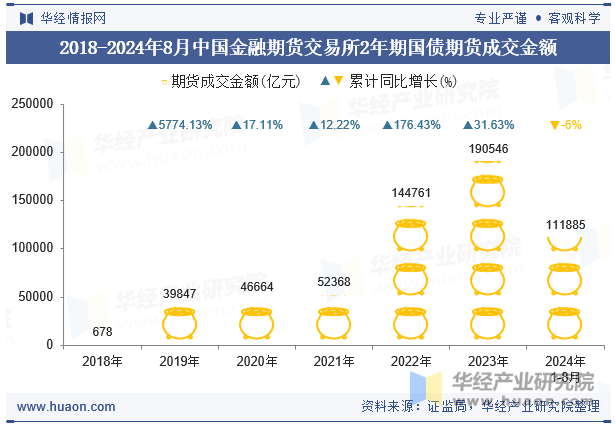 2018-2024年8月中国金融期货交易所2年期国债期货成交金额