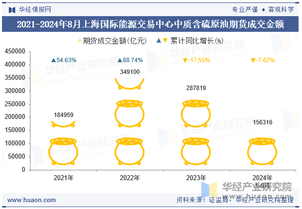 2021-2024年8月上海国际能源交易中心中质含硫原油期货成交金额