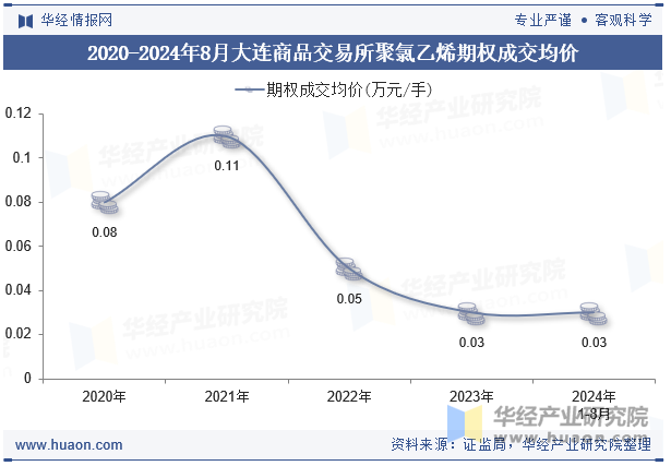 2020-2024年8月大连商品交易所聚氯乙烯期权成交均价