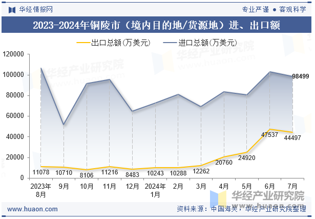 2023-2024年铜陵市（境内目的地/货源地）进、出口额