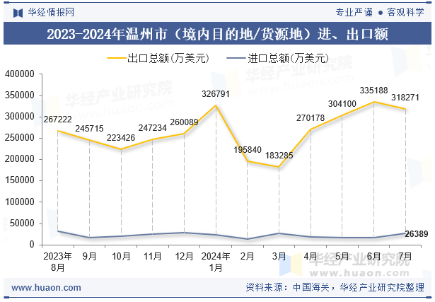 2023-2024年温州市（境内目的地/货源地）进、出口额