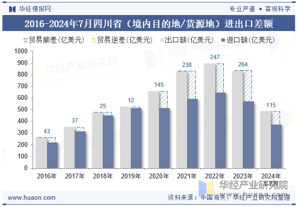 2016-2024年7月四川省（境内目的地/货源地）进出口差额