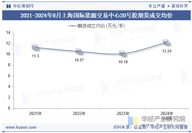 2021-2024年8月上海国际能源交易中心20号胶期货成交均价